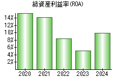 総資産利益率(ROA)