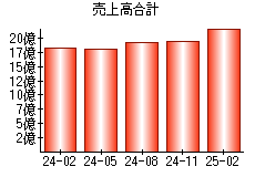 売上高合計