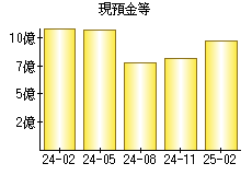 現預金等