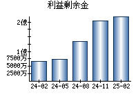 利益剰余金