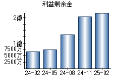 利益剰余金