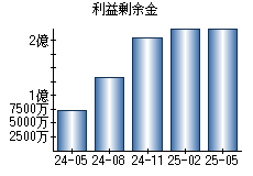利益剰余金