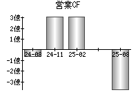 営業活動によるキャッシュフロー