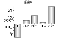 営業活動によるキャッシュフロー