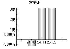 営業活動によるキャッシュフロー