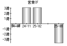 営業活動によるキャッシュフロー