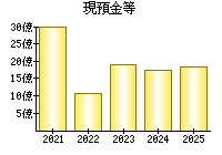 現預金等