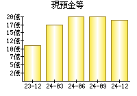 現預金等