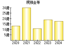 現預金等