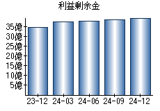 利益剰余金