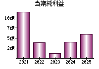 当期純利益
