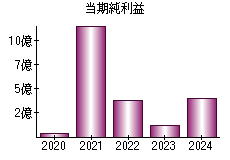 当期純利益