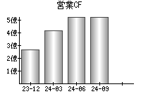 営業活動によるキャッシュフロー