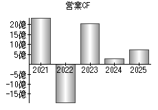 営業活動によるキャッシュフロー
