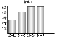 営業活動によるキャッシュフロー