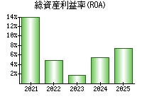 総資産利益率(ROA)