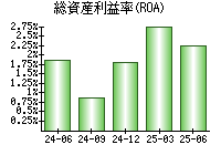 総資産利益率(ROA)
