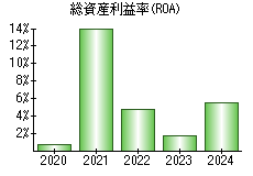 総資産利益率(ROA)