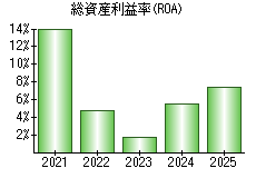 総資産利益率(ROA)