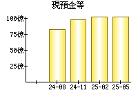 現預金等