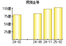 現預金等