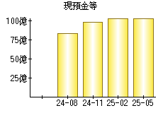 現預金等