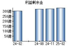 利益剰余金