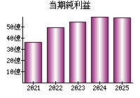 当期純利益