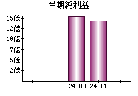 当期純利益