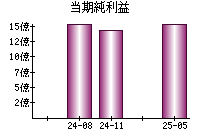 当期純利益