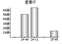 営業活動によるキャッシュフロー