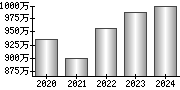 平均年収（単独）