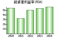 総資産利益率(ROA)