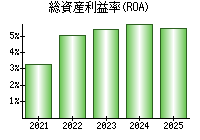 総資産利益率(ROA)
