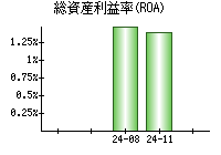 総資産利益率(ROA)
