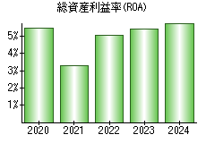 総資産利益率(ROA)