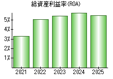 総資産利益率(ROA)