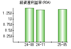 総資産利益率(ROA)