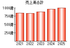 売上高合計