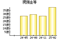 現預金等