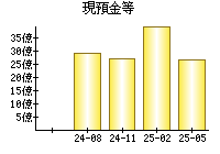 現預金等