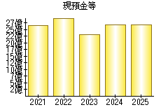 現預金等