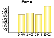 現預金等