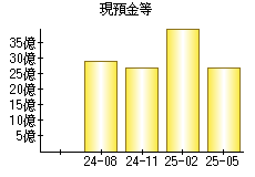 現預金等