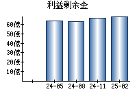 利益剰余金