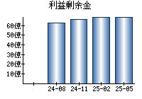 利益剰余金