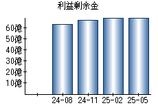利益剰余金