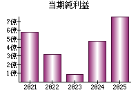 当期純利益