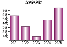 当期純利益