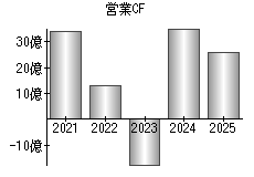 営業活動によるキャッシュフロー